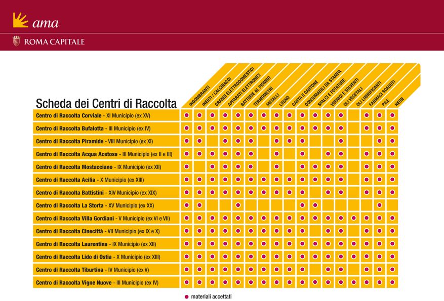 La raccolta dei rifiuti ingombranti a Roma